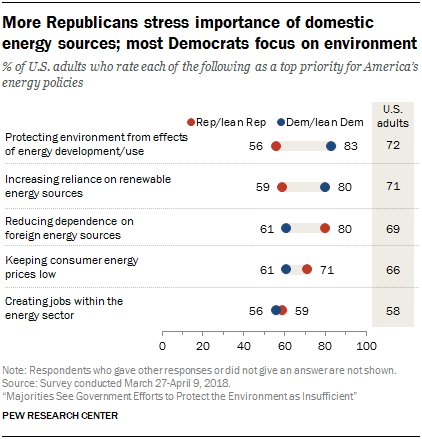 More Republicans stress importance of domestic energy sources; most Democrats focus on environment