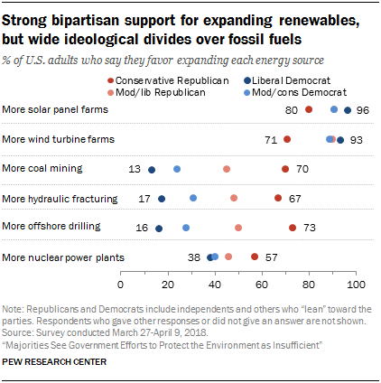 Strong bipartisan support for expanding renewables, but wide ideological divides over fossil fuels