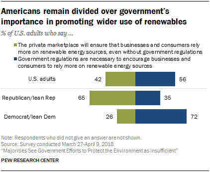 Americans remain divided over government's importance in promoting wider use of renewables
