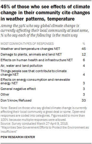 45% of those who see effects of climate change in their community cite changes in weather patterns, temperature
