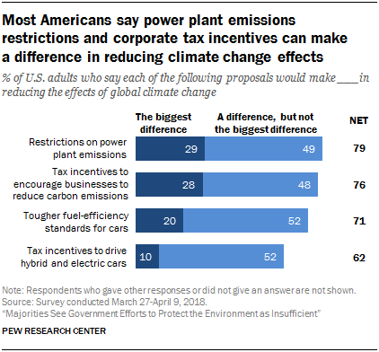 Most Americans say power plant emissions restrictions and corporate tax incentives can make a difference in reducing climate change effects