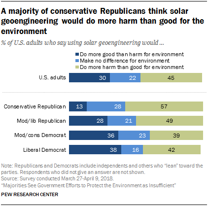 A majority of conservative Republicans think solar geoengineering would do more harm than good for the environment