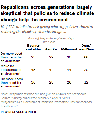 Republicans across generations largely skeptical that policies to reduce climate change help the environment