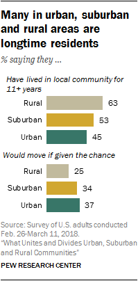 Many in urban, suburban and rural areas are longtime residents