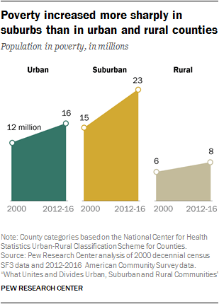Poverty increased more sharply in suburbs than in urban and rural counties