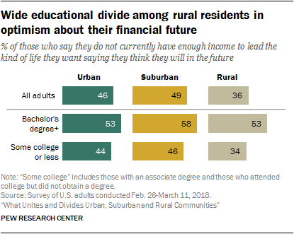 Wide educational divide among rural residents in optimism about their financial future