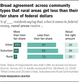 Broad agreement across community types that rural areas get less than their fair share of federal dollars
