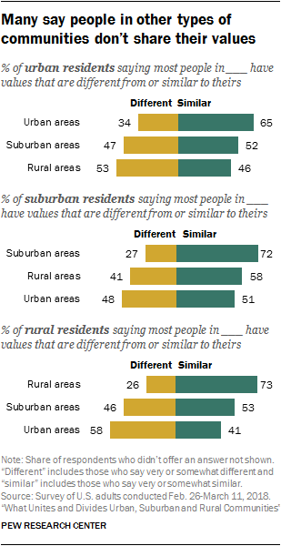 Many say people in other types of communities don’t share their values