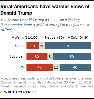Rural Americans have warmer views of Donald Trump