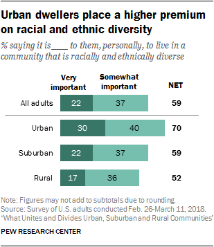 Urban dwellers place a higher premium on racial and ethnic diversity