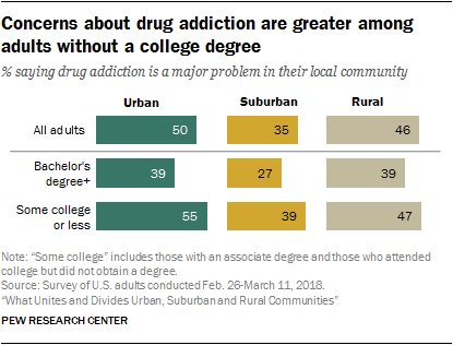 Concerns about drug addiction are greater among adults without a college degree