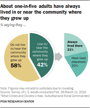 About one-in-five adults have always lived in or near the community where they grew up