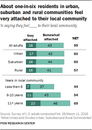 About one-in-six residents in urban, suburban and rural communities feel very attached to their local community