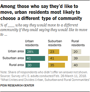 Among those who say they’d like to move, urban residents most likely to choose a different type of community