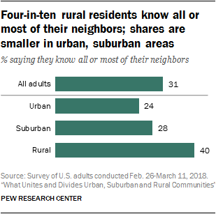 Four-in-ten rural residents know all or most of their neighbors; shares are smaller in urban, suburban areas