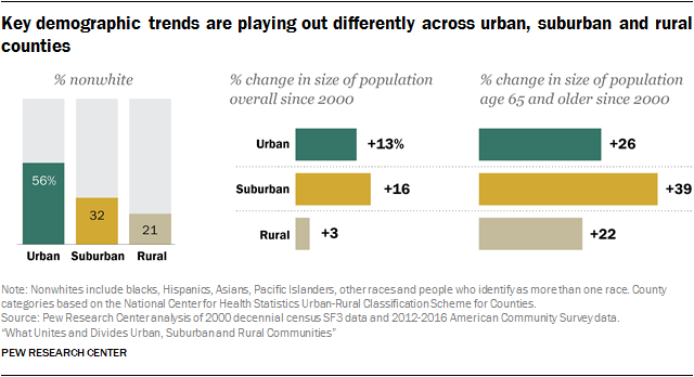 Key demographic trends are playing out differently across urban, suburban and rural counties