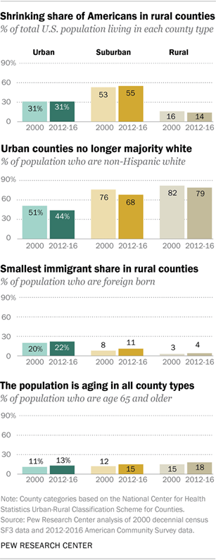 Shrinking share of Americans in rural communities