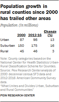 Population growth in rural counties since 2000 has trailed other areas