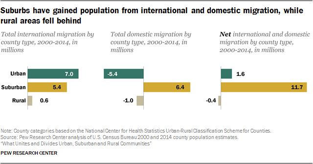 Suburbs have gained population from international and domestic migration, while rural areas fell behind