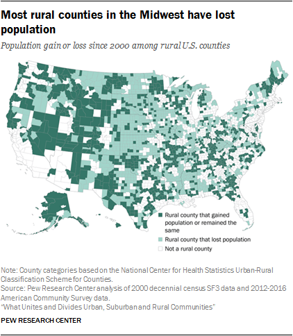 Most rural counties in the Midwest have lost population
