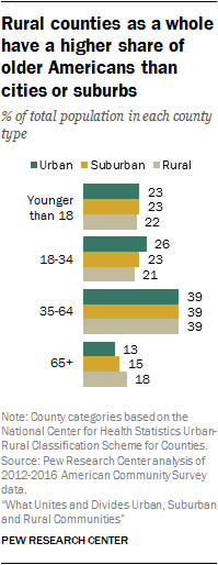 Rural counties as a whole have a higher share of older Americans than cities or suburbs