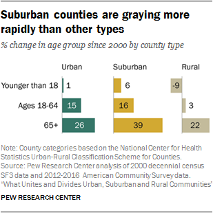 Suburban counties are graying more rapidly than other types