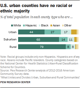 U.S. urban counties have no racial or ethnic majority