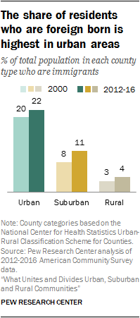 The share of residents who are foreign born is highest in urban areas