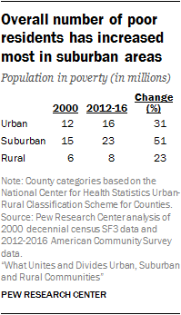 Overall number of poor residents has increased most in suburban areas