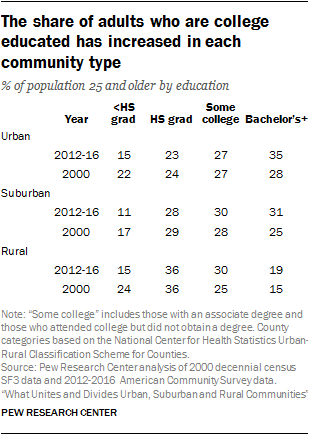 The share of adults who are college educated has increased in each community type