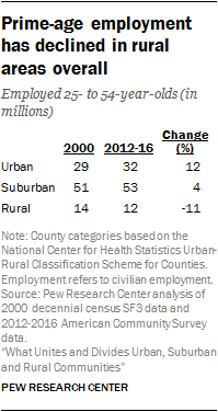 Prime-age employment has declined in rural areas overall