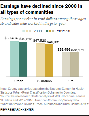 Earnings have declined since 2000 in all types of communities