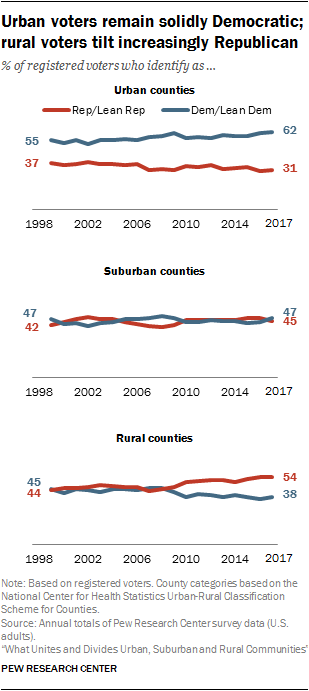 Urban voters remain solidly Democratic; rural voters tilt increasingly Republican
