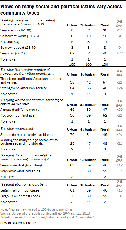 Views on many social and political issues vary across community types