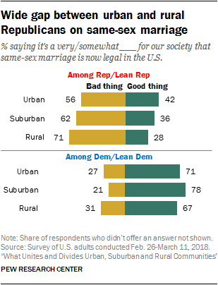 Wide gap between urban and rural Republicans on same-sex marriage