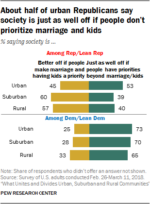About half of urban Republicans say society is just as well off if people don’t prioritize marriage and kids