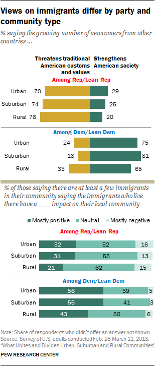Urban-rural divide on immigrant threat persists within parties