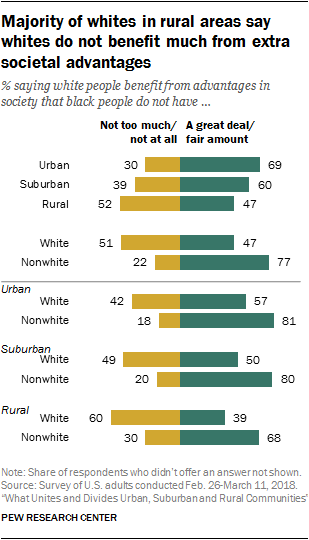 Majority of whites in rural areas say whites do not benefit much from extra societal advantages