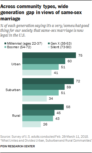 Across community types, wide generation gap in views of same-sex marriage
