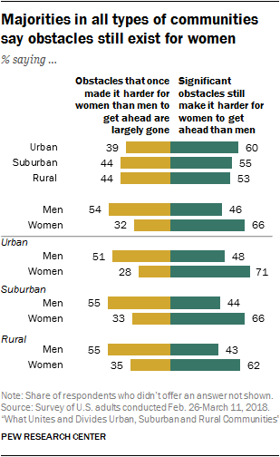 Majorities in all types of communities say obstacles still exist for women