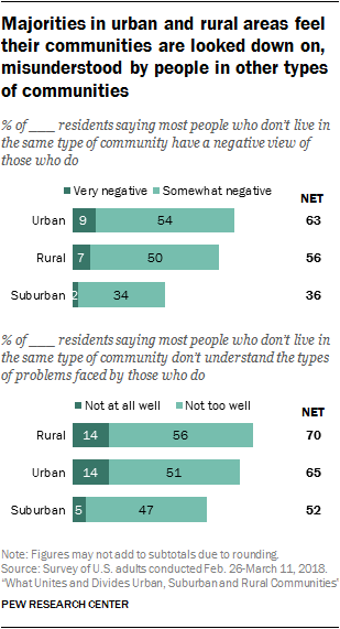 Majorities in urban and rural areas feel their communities are looked down on, misunderstood by people in other types of communities