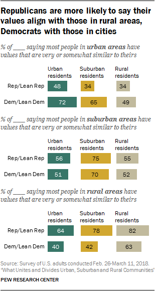 Republicans are more likely to say their values align with those in rural areas, Democrats with those in cities
