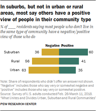 In suburbs, but not in urban or rural areas, most say others have a positive view of people in their community type