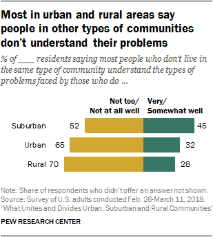 Most in urban and rural areas say people in other types of communities don’t understand their problems
