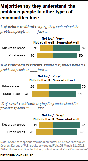 Majorities say they understand the problems people in other types of communities face