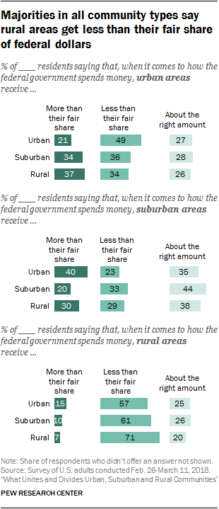 Majorities in all community types say rural areas get less than their fair share of federal dollars