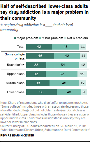 Half of self-described lower-class adults say drug addiction is a major problem in their community