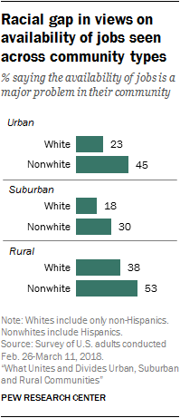 Racial gap in views on availability of jobs seen across community types