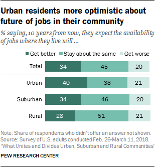 Urban residents more optimistic about future of jobs in their community