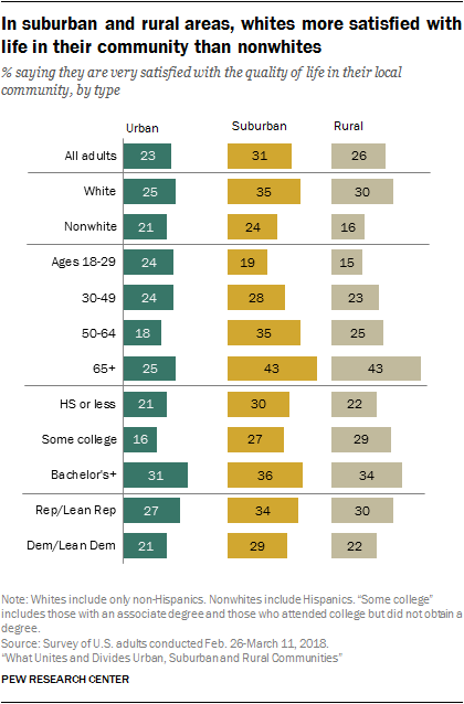 In suburban and rural areas, whites more satisfied with life in their community than nonwhites